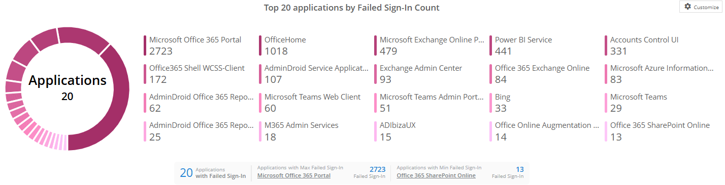 admindroid-organization-failed-sign-In count-graph